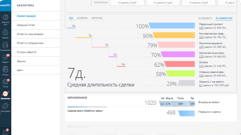 Аналитика событий сегодня. АМО СРМ Аналитика. Воронка продаж АМО CRM. AMOCRM анализ продаж. Отчеты Аналитика AMOCRM.